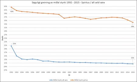 Søguligt greining av miðal styrki 1992 - 2015 - Spiritus / øll seld vøra
